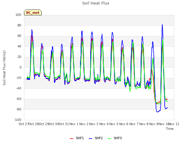 plot of Soil Heat Flux
