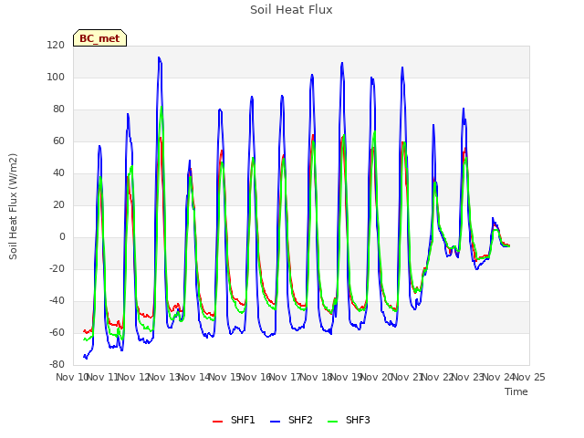 plot of Soil Heat Flux