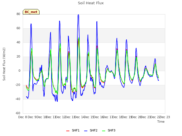 plot of Soil Heat Flux