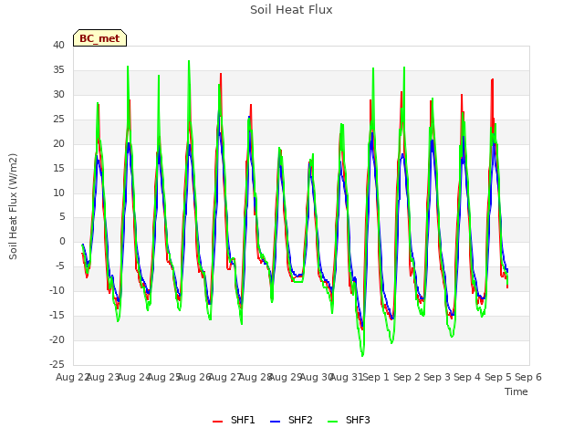 plot of Soil Heat Flux