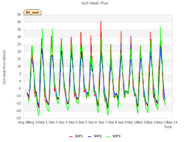 plot of Soil Heat Flux