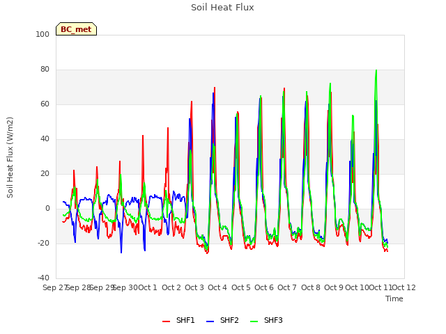 plot of Soil Heat Flux