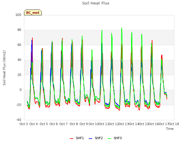 plot of Soil Heat Flux