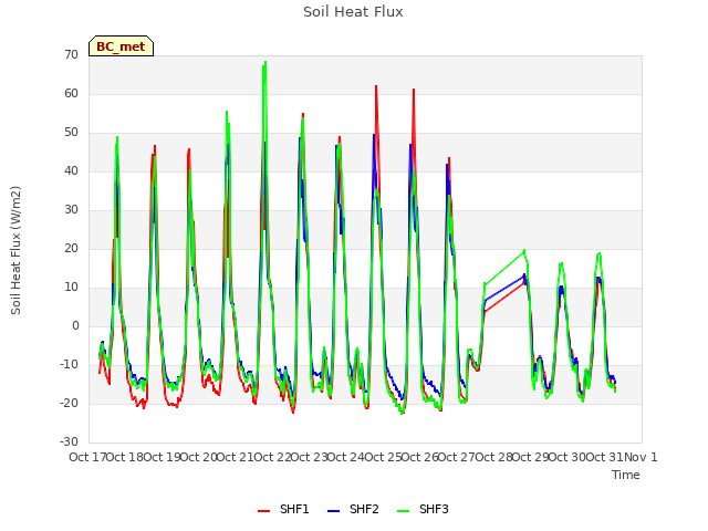 plot of Soil Heat Flux