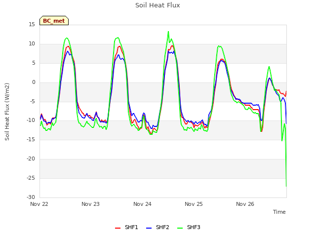 plot of Soil Heat Flux