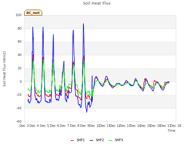 plot of Soil Heat Flux