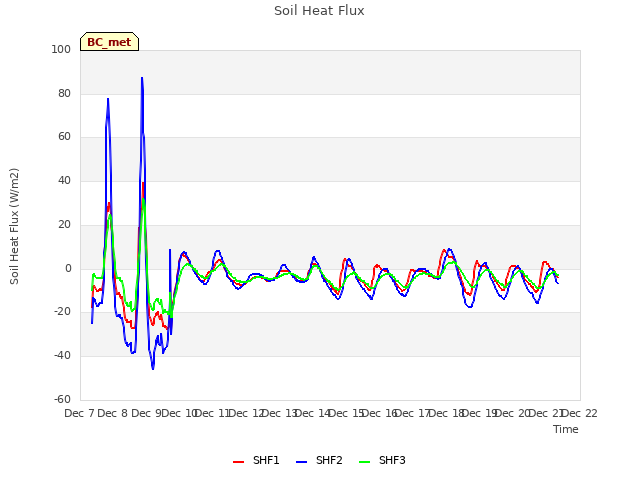 plot of Soil Heat Flux