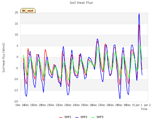 plot of Soil Heat Flux