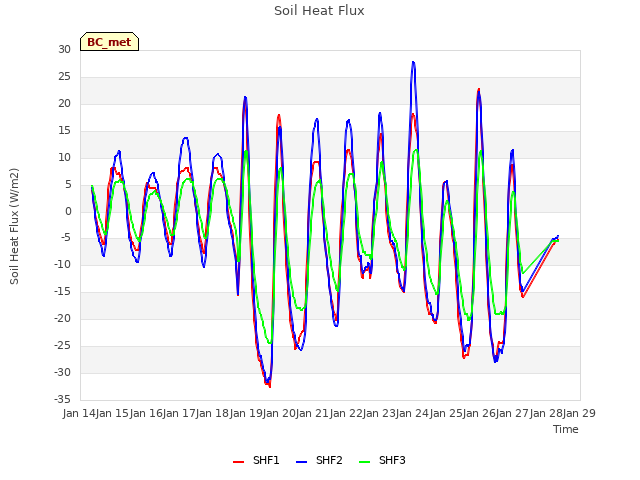 plot of Soil Heat Flux
