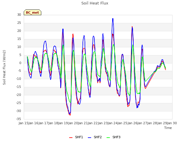 plot of Soil Heat Flux