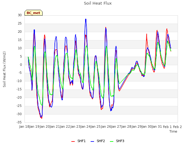plot of Soil Heat Flux