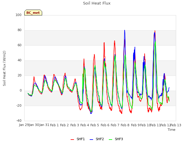 plot of Soil Heat Flux