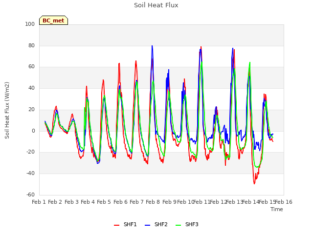 plot of Soil Heat Flux