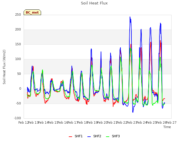 plot of Soil Heat Flux