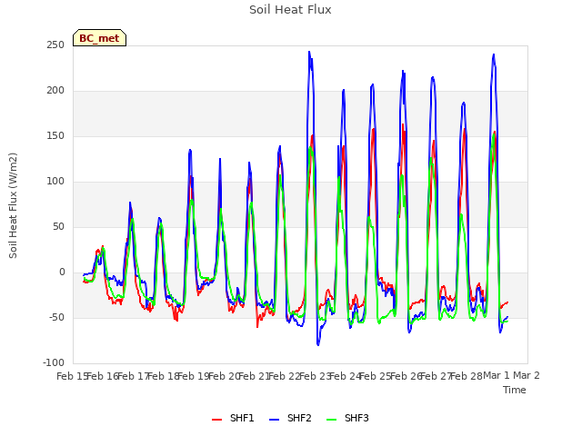 plot of Soil Heat Flux