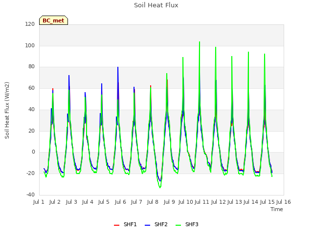 plot of Soil Heat Flux