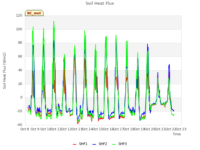 plot of Soil Heat Flux