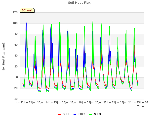 plot of Soil Heat Flux