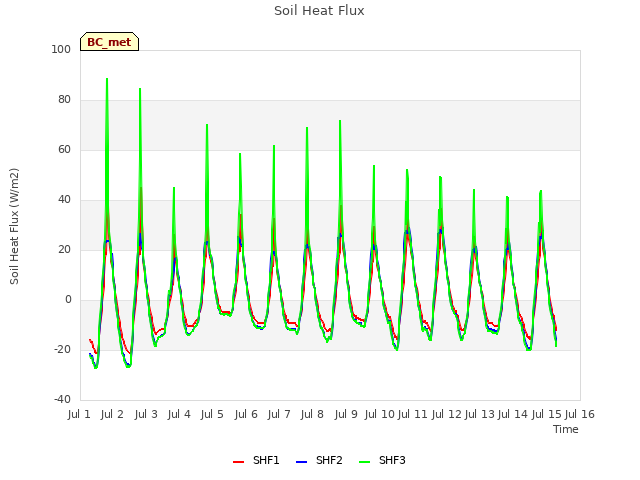 plot of Soil Heat Flux