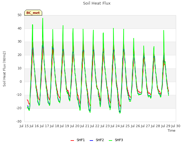 plot of Soil Heat Flux