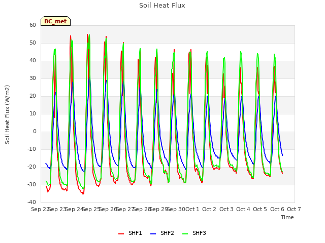 plot of Soil Heat Flux