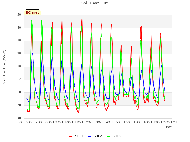 plot of Soil Heat Flux