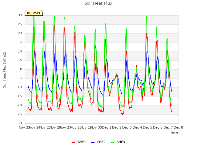 plot of Soil Heat Flux