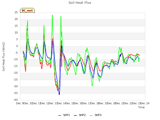 plot of Soil Heat Flux