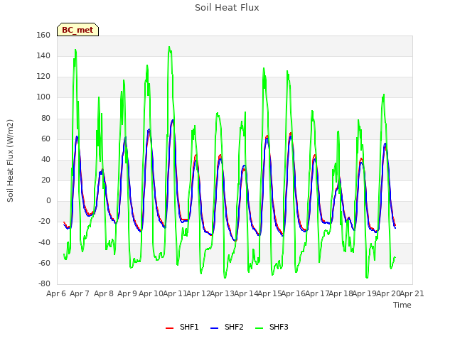 plot of Soil Heat Flux