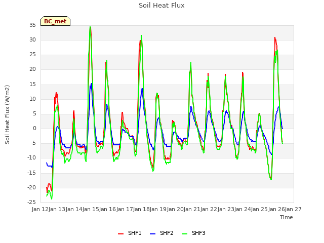 plot of Soil Heat Flux