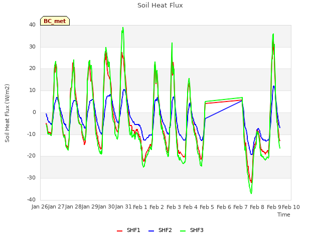 plot of Soil Heat Flux