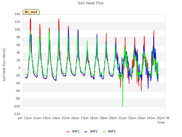 plot of Soil Heat Flux