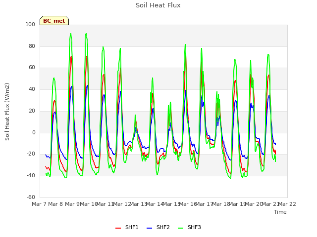 plot of Soil Heat Flux