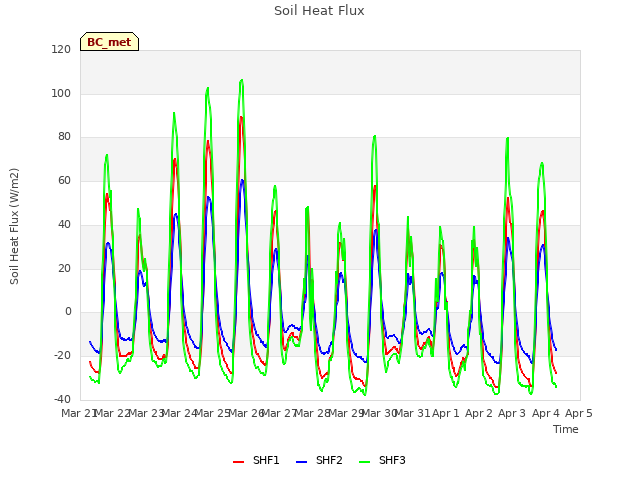 plot of Soil Heat Flux