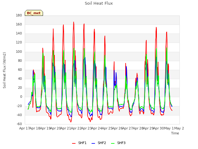 plot of Soil Heat Flux