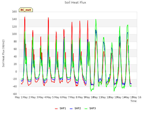 plot of Soil Heat Flux
