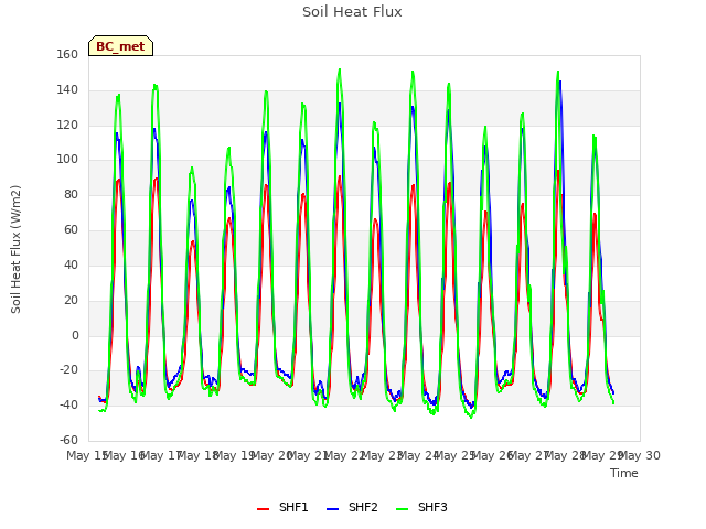 plot of Soil Heat Flux
