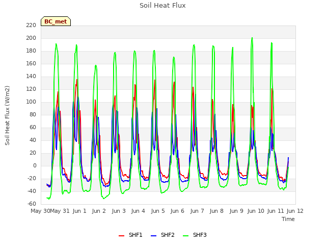 plot of Soil Heat Flux