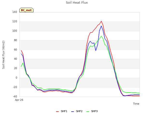 Explore the graph:Soil Heat Flux in a new window