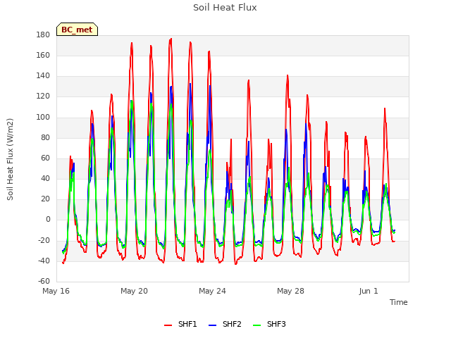 Explore the graph:Soil Heat Flux in a new window