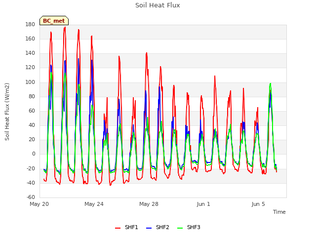 Explore the graph:Soil Heat Flux in a new window