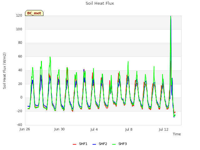 Explore the graph:Soil Heat Flux in a new window