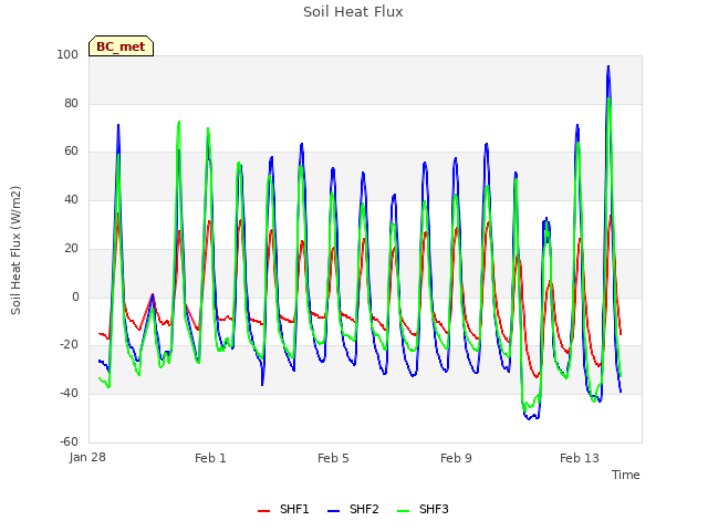 Explore the graph:Soil Heat Flux in a new window