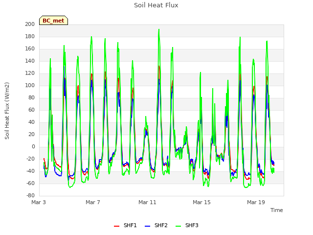 Explore the graph:Soil Heat Flux in a new window