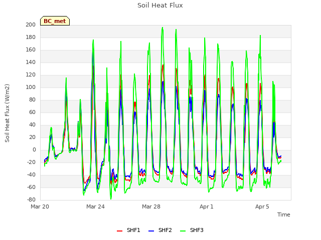 Explore the graph:Soil Heat Flux in a new window