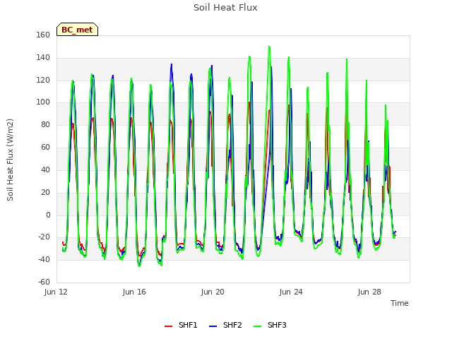 Explore the graph:Soil Heat Flux in a new window