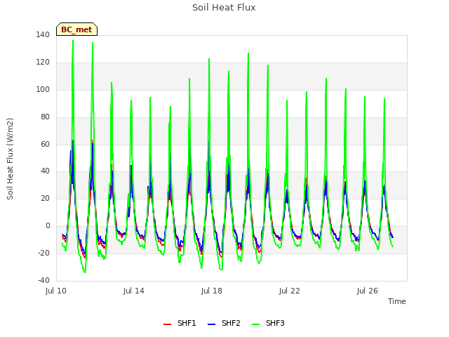 Explore the graph:Soil Heat Flux in a new window