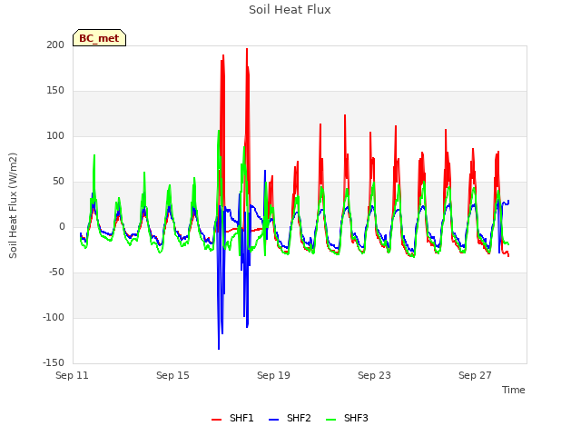 Explore the graph:Soil Heat Flux in a new window