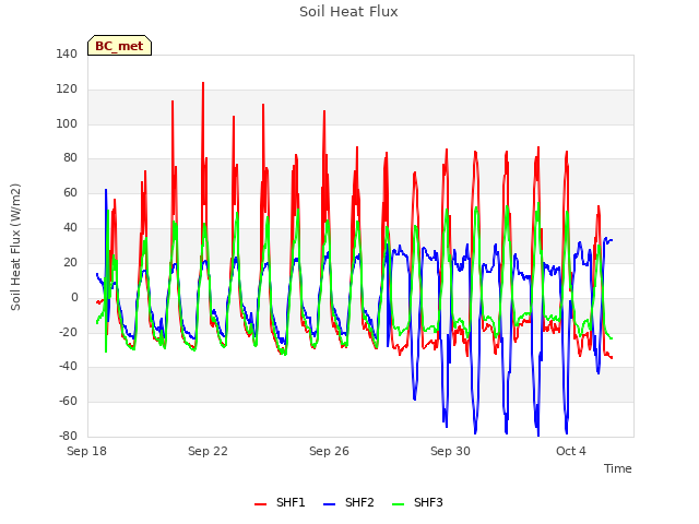 Explore the graph:Soil Heat Flux in a new window