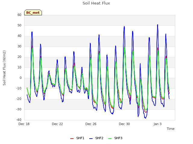 Explore the graph:Soil Heat Flux in a new window